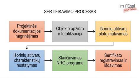 Energinio naudingumo sertifikavimo procesas infografika