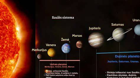 Saulės sistema - paveikslėlis su planetomis ir Saules kontekstu