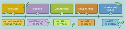 Infografika: šokolado istorijos kelią atspindinti laikų juosta