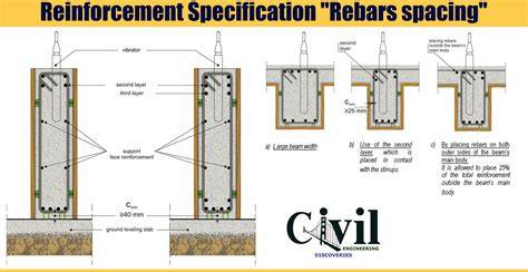 Illustration of reinforcement layout and spacing