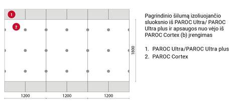 Thermo plokštės ir jų įrengimo savybės