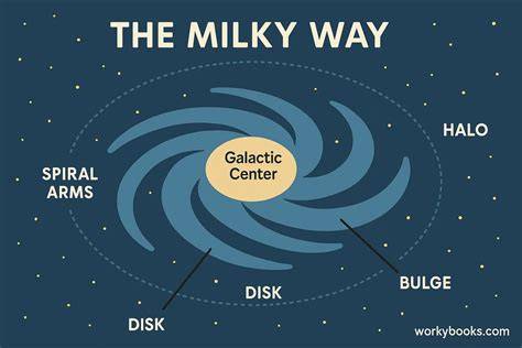Milky Way infographic: spiral arms, central bulge, and disk