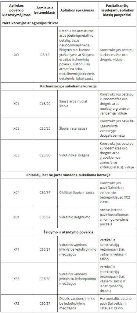 EN 206-1 aplinkos poveikio klasės schema