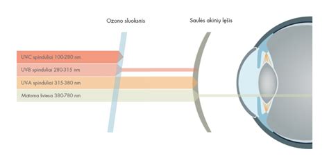 Fotodrobių priežiūros vizualizacija: UV spindulių apsauga ir švaros schema
