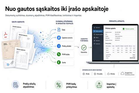 Infografika: Atvirkštinio PVM procesas - nuo sąskaitos išrašymo iki deklaravimo