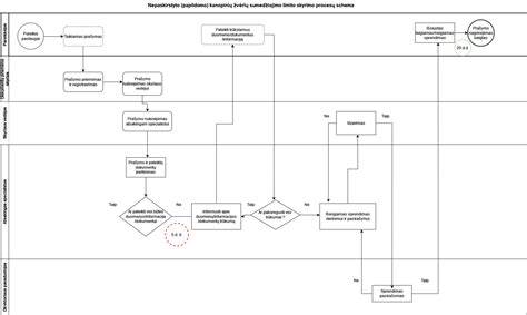 Gamybinių procesų schema: pjovimas, lenkimas, surinkimas
