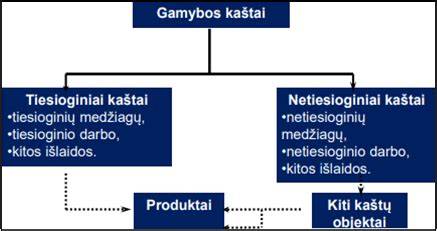 Infografika: kaštų struktūra ir pagrindiniai veiksniai įrengiant kanalizaciją