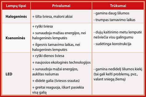 Infografika: Lempučių tipų palyginimas (halogeninės, ksenoninės, LED)