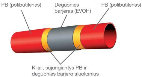 PB ir EVOH barjeriniai PB vamzdžiai schematiškai