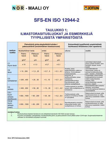 EN ISO 12944-2 klasifikacija
