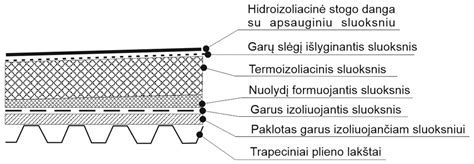 Infografika: Sandwich plokščių konstrukcija ir užpildų tipai