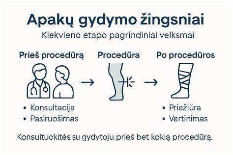 Infografinis vaizdas apie nutukimo gydymo etapus ir SAO poveikį