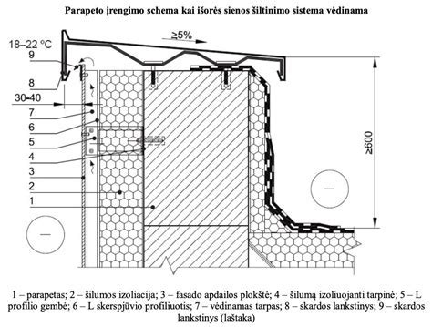 Parapetų konstrukcijos schematinis vaizdas