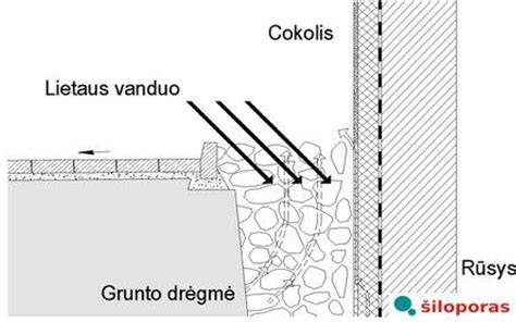 Nuogrindos įrengimas vizualinėje schemoje: uždara vs atvira nuogrinda