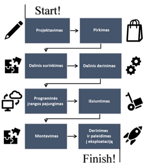 Skardos transportavimo ir sandėliavimo schema