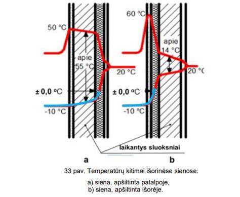 Energijos taupymo ir temperatūros kilnojimo schema