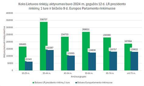 Infografika: rinkėjų aktyvumas ir dalyvavimo rodikliai 1993-1997 m.