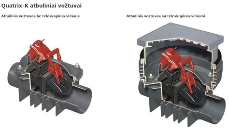 Quatrix-K ir Triplex atbuliniai vožtuvai techniniai brėžiniai