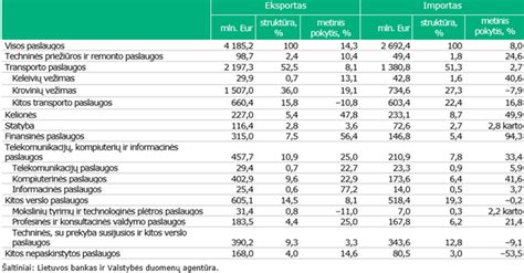 Grafikas: Eksporto ir importo vertės pagal pagrindines medienos sektoriaus grupes (EUR, 2024 III ketvirtis)