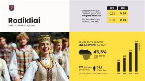 Vilniaus regiono ekonomikos portreto grafikas