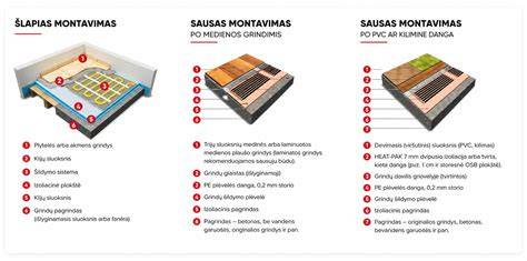 Infografika: grindų šildymo įrengimo etapai