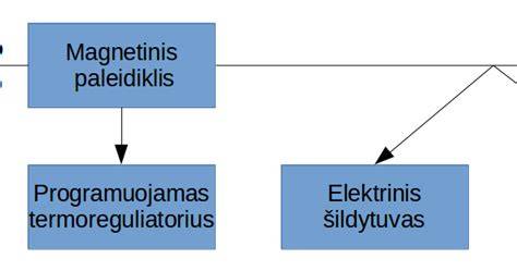 Schemos pavyzdys: deformacinių siūlių išdėstymas ir jungčių apsauga