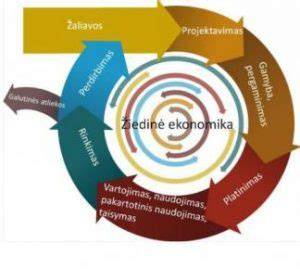 Aplinkos taršos prevencijos ir žiedinės ekonomikos schemos
