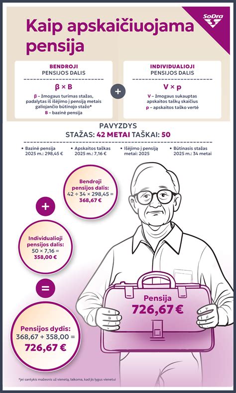 Infografika: kaip skaičiuojama pensija Lietuvoje (stažas, taškai, bazinė dalis, taško vertė)