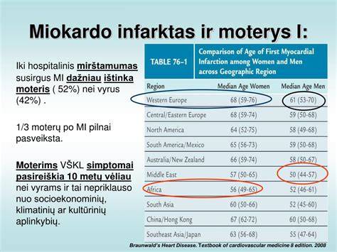 Infografika: Miokardo infarkto pasireiškimų ir gydymo kelias