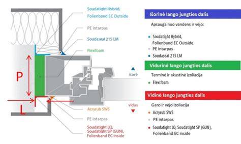 Griovimo schema: garo izoliacija aplink langų angas