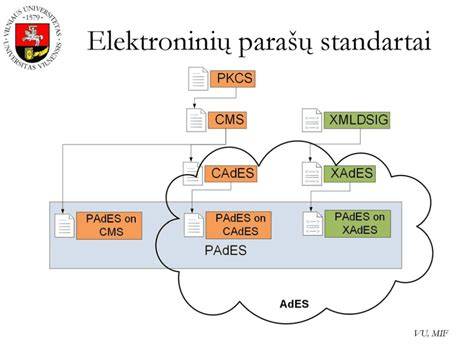 Teisiniai aspektai: elektroninis parašas ir tapatybės patvirtinimas