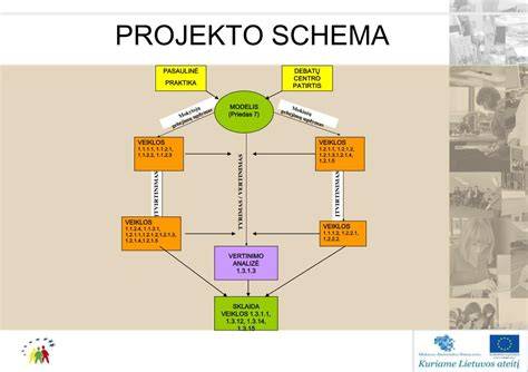 Projekto schema: staktos montavimas Programa Plus