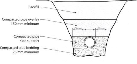 Sectional diagram showing backfill layering around buried water line
