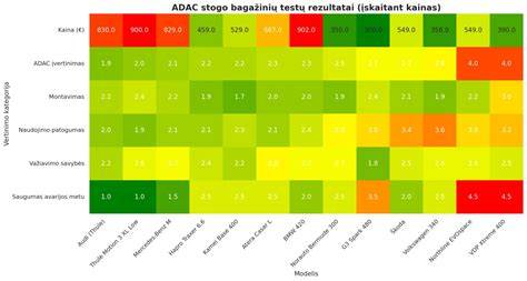 Diagram: stogo sandarumo testų rezultatai su hermetiku