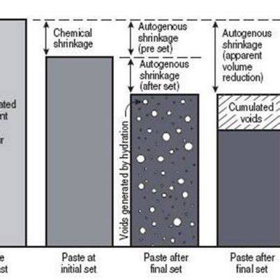 Infographic summarizing plastic, drying and autogenous shrinkage mechanisms with timelines
