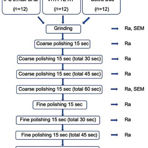Diagram of barrel polishing steps and recommended products