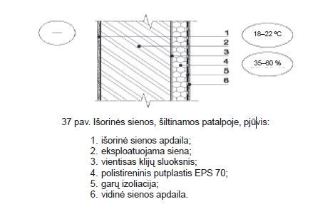 Grafikas: iš vidaus šiltinimo įtaka senos sienos temperatūrai ir rasos taško kreivė