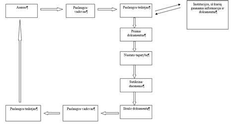 Ilmočių įrengimo veiksmų sekos schema