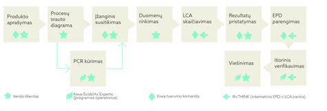 EPD aplinkosaugos deklaracija schema