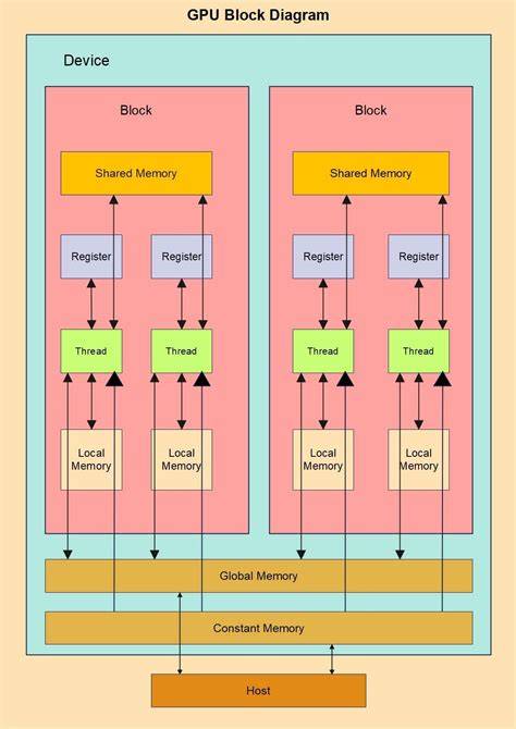 GPU architektūros palyginimo schema