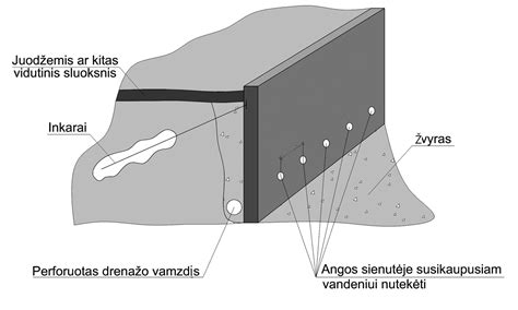 Pagrindų įrengimo schema