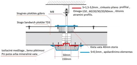 Infografika: Sandwich plokščių konstrukcija ir montavimo etapai