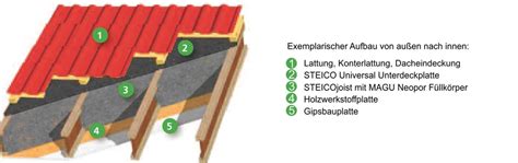 Infografika: STEICO dvitelėjų sijų konstrukcijos schema