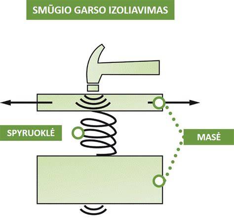 Garso izoliacijos schemos vizualizacija: masė- spyruoklė- masė principas