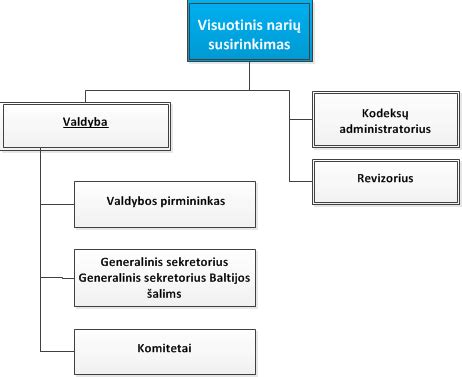 Asociacijos struktūra