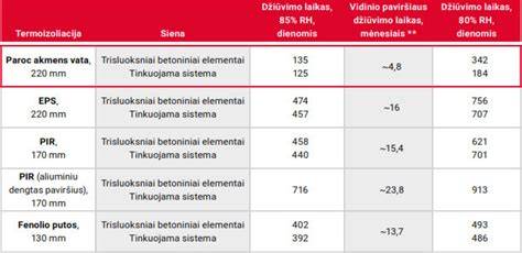 Tabla: skirtingų hermetikų tipų savybės (elastingumas, džiūvimo laikas, pelėsio atsparumas, dažomumas)