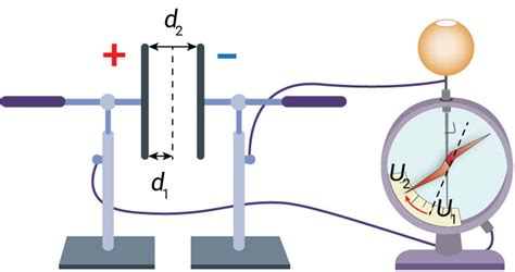 Plokščiojo kondensatoriaus elektrinės talpos priklausomybė nuo atstumo tarp plokštelių