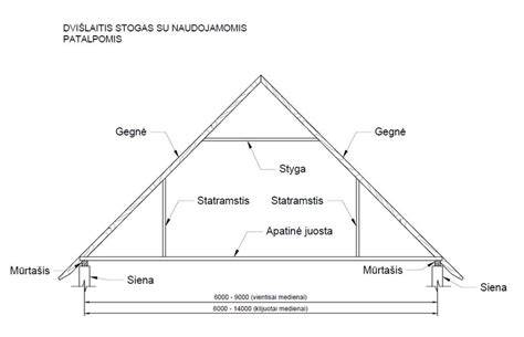 Stogo konstrukcijos ir dangos pasirinkimo schema
