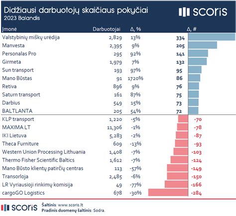 Grafikas: darbuotojų skaičiaus pokyčiai (2023-2026)