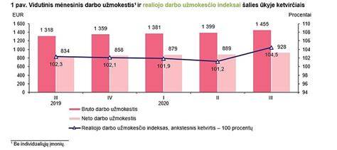 Infografika: vidutinis mėnesinis atlygis ir darbuotojų skaičius 2023-2026